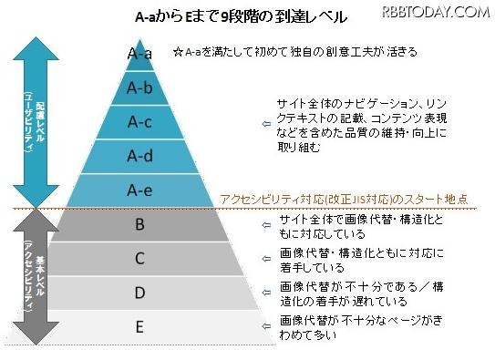 到達レベルの内訳
