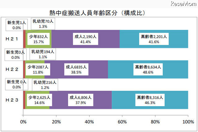 熱中症搬送人員年齢区分（構成比）