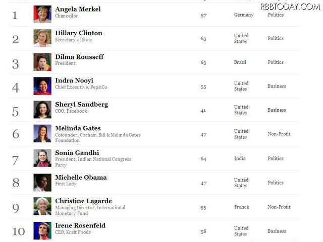 2011年「世界で最も影響力ある女性100人」1位～10位