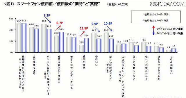 スマートフォン使用前／使用後の“期待”と“実際”