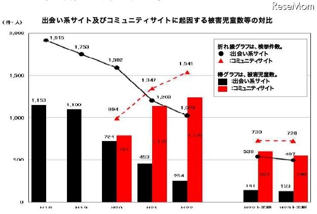 出会い系サイト及びコミュニティサイトに起因する被害児童数等の対比