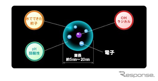 nanoe（ナノイー）の構造