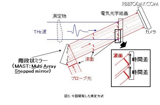 今回開発した方法