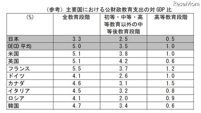 主要国における公財政教育支出の対GDP比