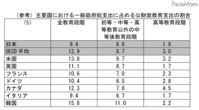 主要国における一般政府総支出に占める公財政教育支出の割会