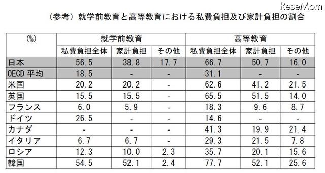 就学前教育と高等教育における私費負担及び家計負担の割合