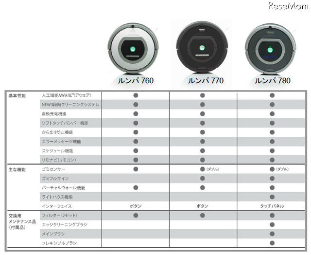 ルンバ700シリース機能比較