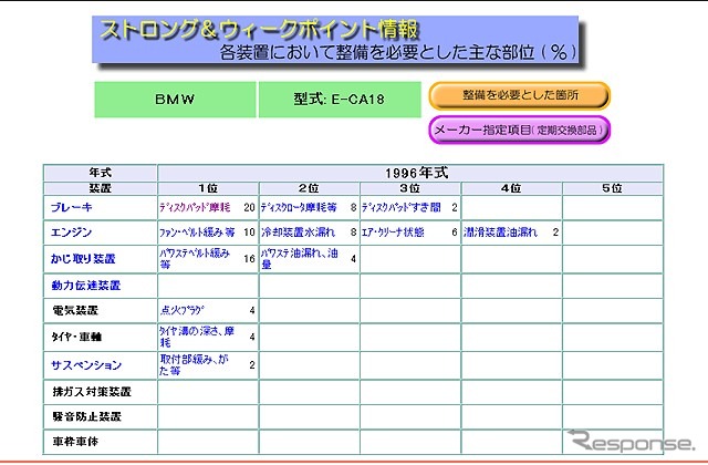 Webだからできる!! 安全に配慮したか---全541形式を点検