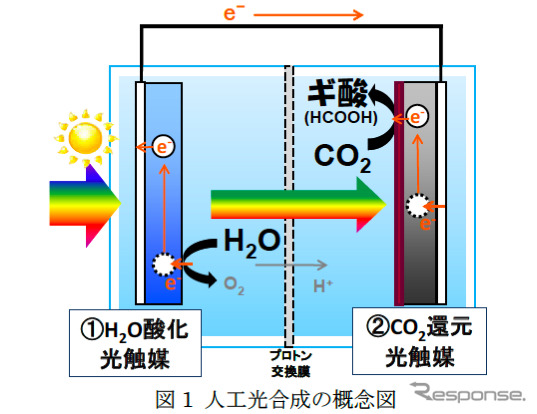 人工光合成の概念図