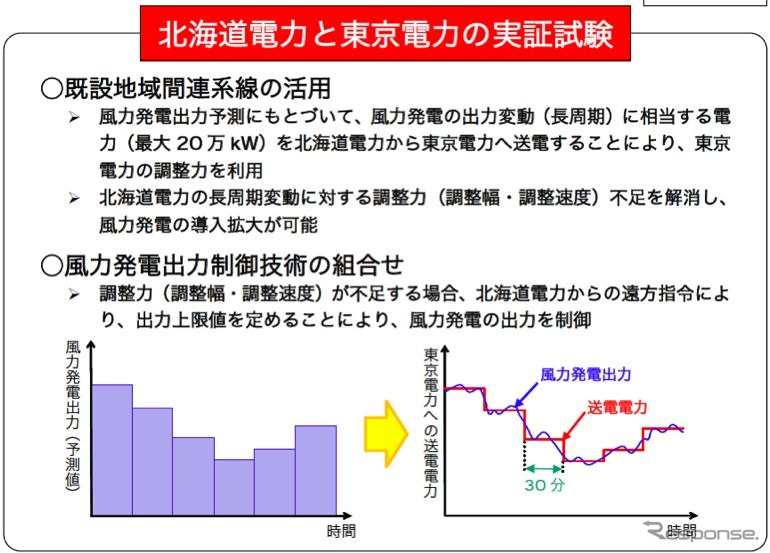 北海道電力と東京電力の実証試験の概要