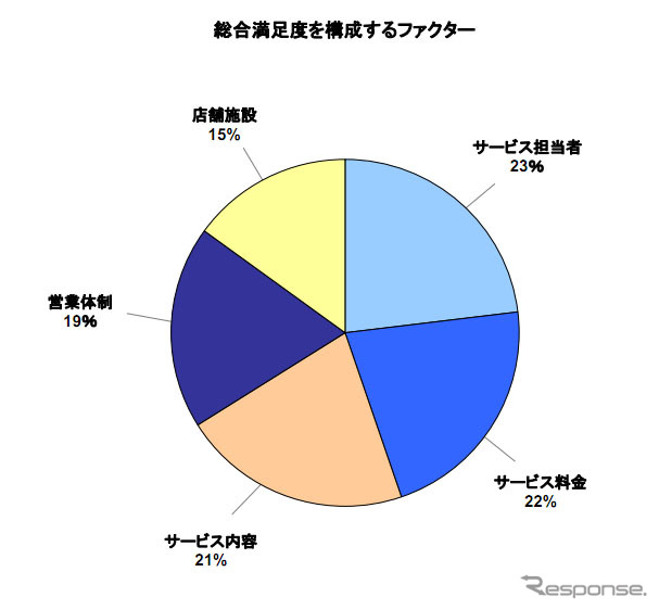 JDパワー 自動車サービス満足度調査