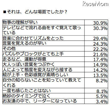 うちの子天才、才能あるかもと思う場面