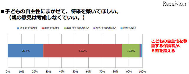 子どもの自主性にまかせて、将来を築いてほしい（親の意見は考慮しなくていい）