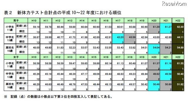 新体力テスト合計点の平成10～22年度における順位