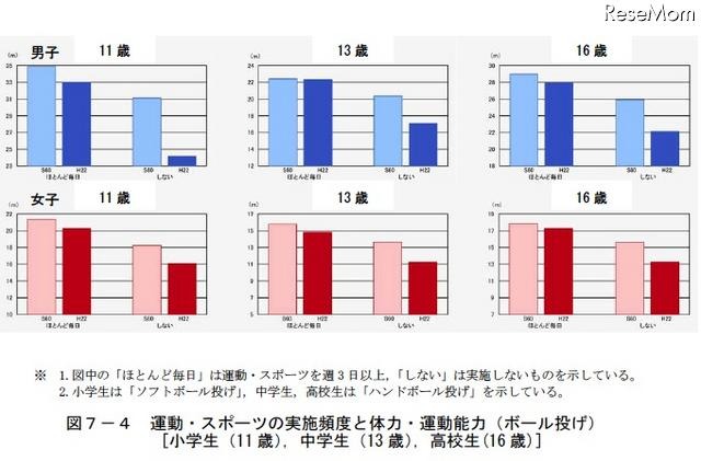 運動・スポーツの実施頻度と体力・運動能力（ボール投げ）小学生（11歳）、中学生（13歳）、高校生(16歳)