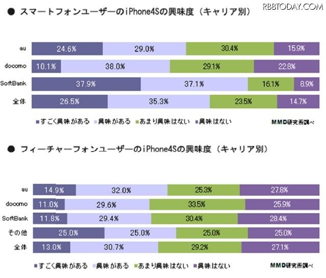 iPhone 4Sへの興味度