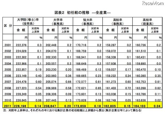 初任給の推移 ―全産業―