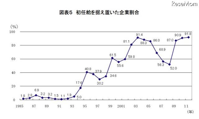 初任給を据え置いた企業割合