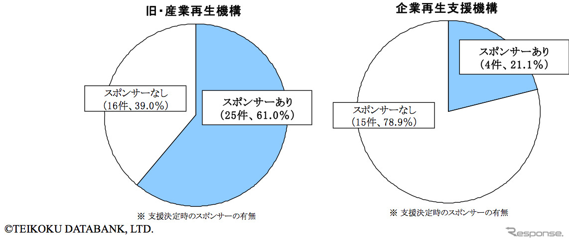 企業再生支援機構の受付終了…帝国データが19件の実態を調査