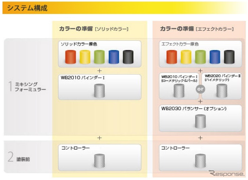 デュポン クロマックスプロ ベースコートシステムの概要