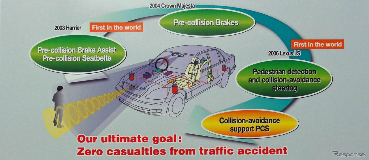 PCSの開発スケジュール。2006年にはLSに世界で始めて歩行者検知も可能なプリクラッシュセーフティシステムを搭載したことをさかんにアピールしていた
