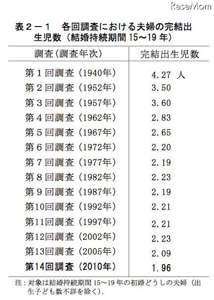 各回調査における夫婦の完結出生児数（結婚持続期間15〜19年）