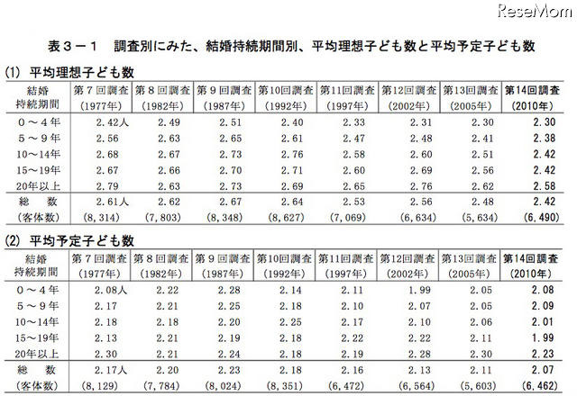 調査別にみた、結婚持続期間別、平均理想子ども数と平均予定子ども数