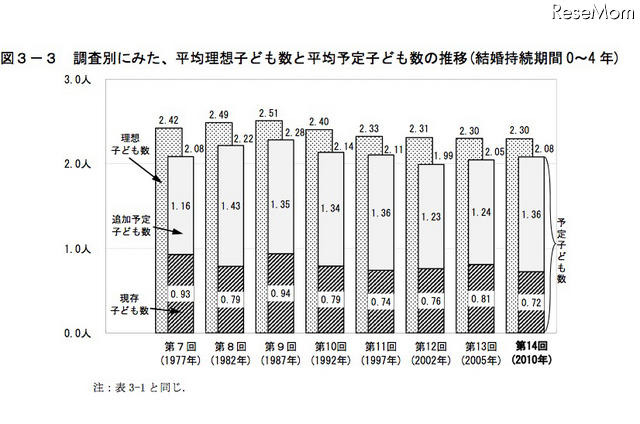 調査別にみた、平均理想子ども数と平均予定子ども数の推移（結婚持続期間0〜4年）