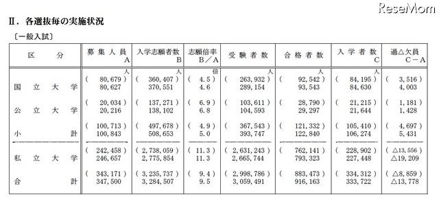 各選抜毎の実施状況