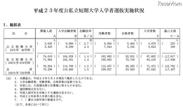 平成23年度公私立短期大学入学者選抜実施状況（総括表）