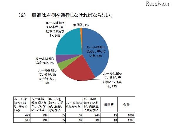 自転車に係る交通ルール