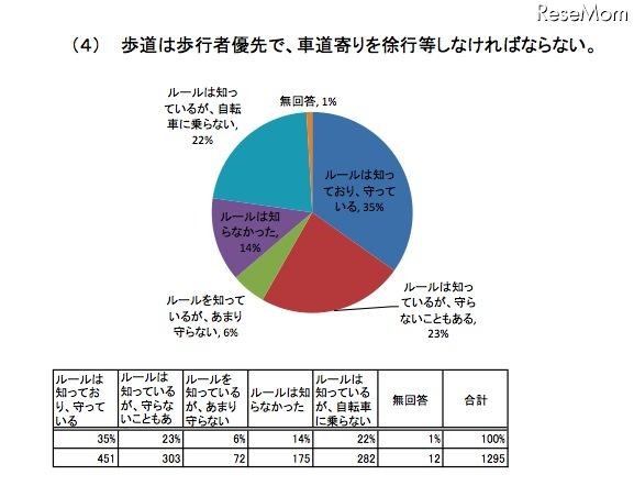 自転車に係る交通ルール