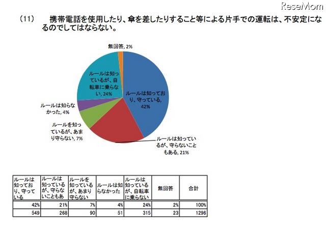 自転車に係る交通ルール