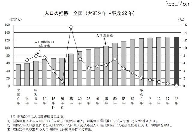 人口の推移