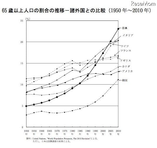 65歳以上人口の割合の推移 諸外国との比較