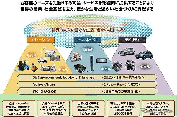 豊田自動織機の長期計画、2020年度に売上高3兆円