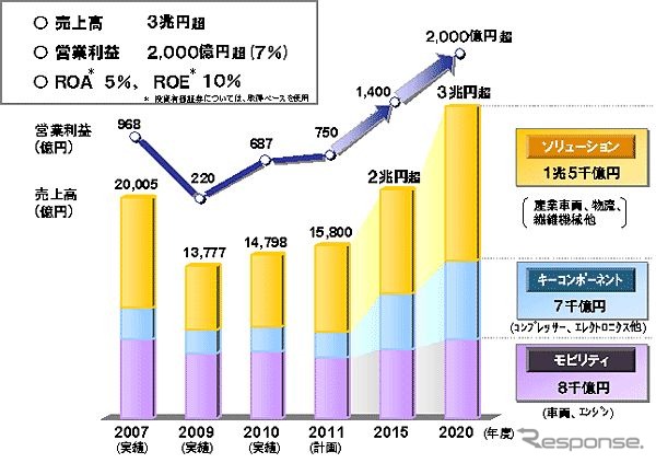 豊田自動織機の長期計画、2020年度に売上高3兆円