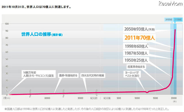 世界人口の推移（推計値）