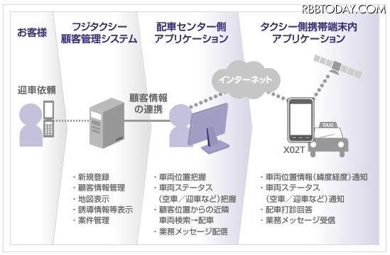 「SMART」システム概要図