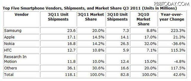 第3四半期出荷台数