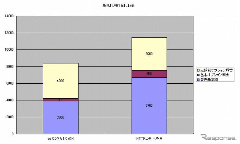 【神尾寿のアンプラグドWeek】ドコモ、パケット料金定額制は最安値にあらず!?