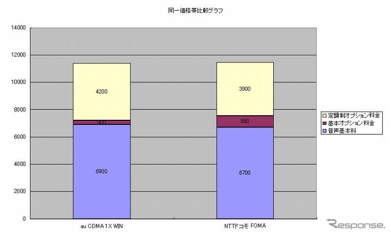 【神尾寿のアンプラグドWeek】ドコモ、パケット料金定額制は最安値にあらず!?