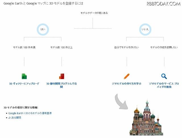 モデルやデータの有無でさまざまな作成方法が用意されている