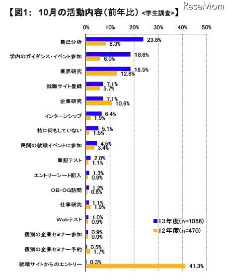 10月の活動内容（前年比）：学生調査