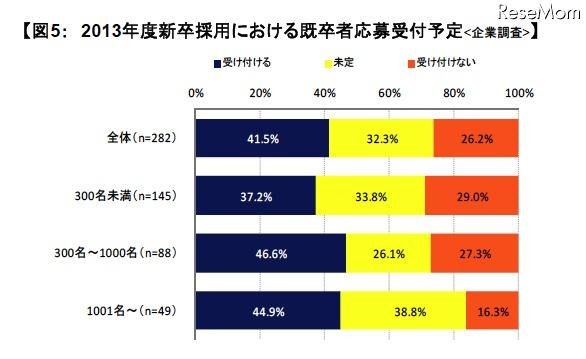 2013年度新卒採用における既卒者応募受付予定：企業調査