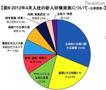 2012年4月入社の新人研修実施について：企業調査