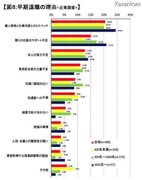 早期退職の理由：企業調査