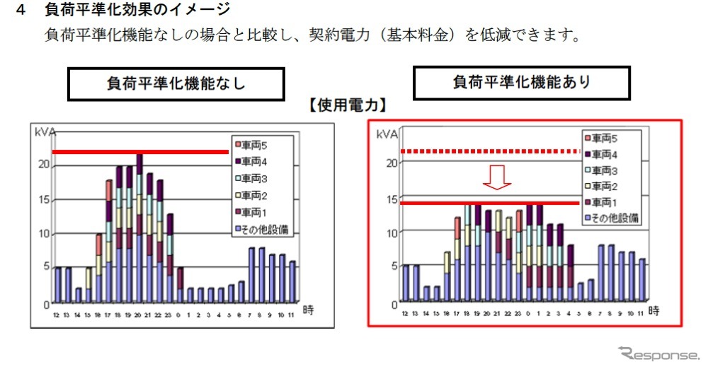 負荷平準化効果のイメージ