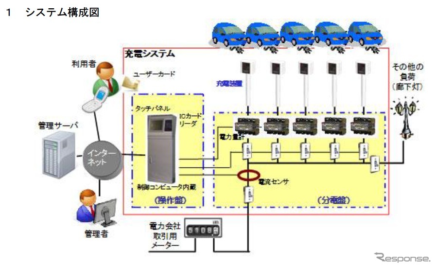 中部電力と愛知電機が共同開発した、集合住宅向け電気自動車用普通充電システム