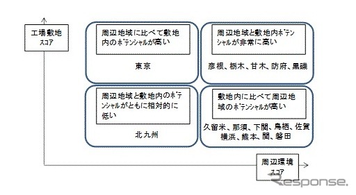 国内16工場の敷地内と周辺環境の生物多様性ポテンシャルのレベルを定量化した結果のスコア分布のイメージ